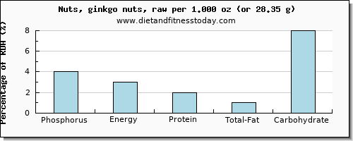 phosphorus and nutritional content in ginkgo nuts